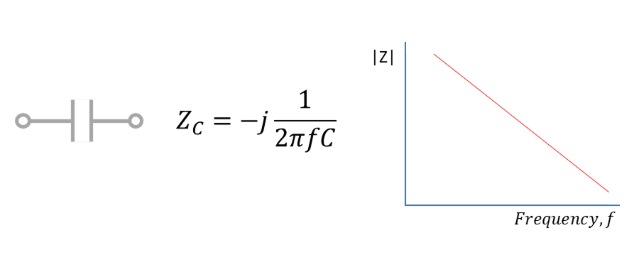 수동소자 C(Capacitance, 용량성 리액턴스), ZC=-j1/2𝜋fC, |Z|, Frequency, f