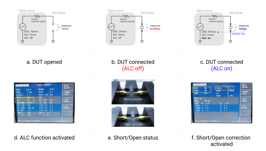계측장비 설정 방법, a. DUT opened, b. DUT connected (ALC off), c. DUT connected (ALC on), d. ALC function activated, e.Short/Open status, f. Short/Open correction activated