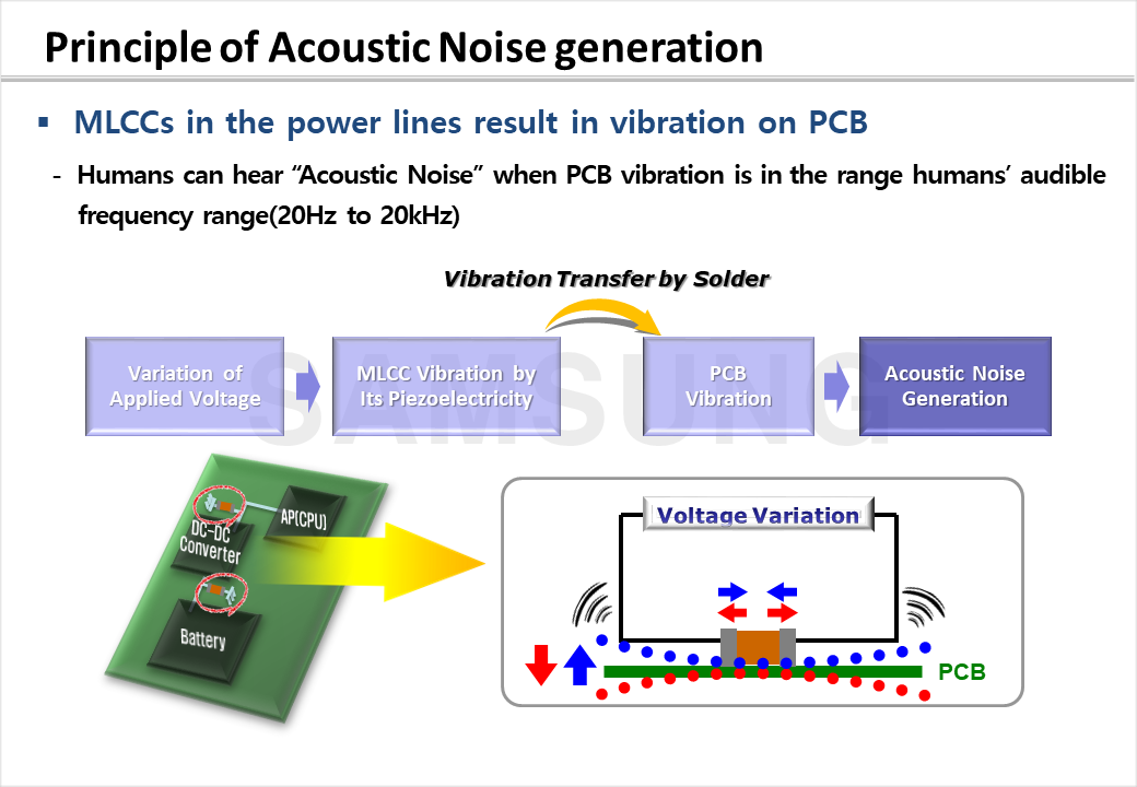 Mechanism of Acoustic Noise generation