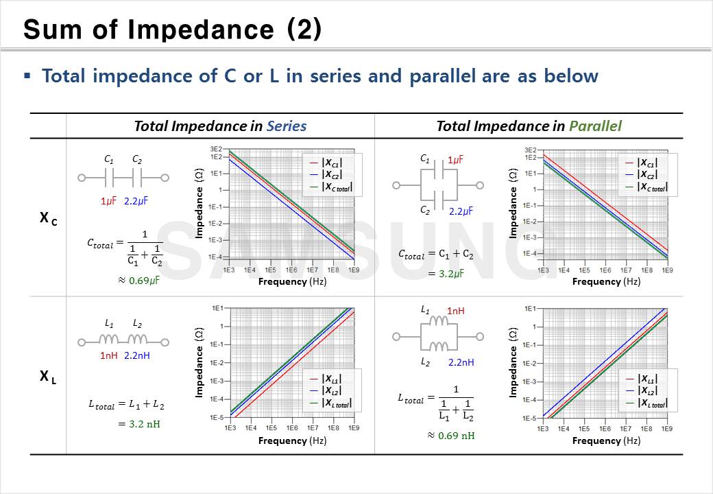 Impedance of Passive Components