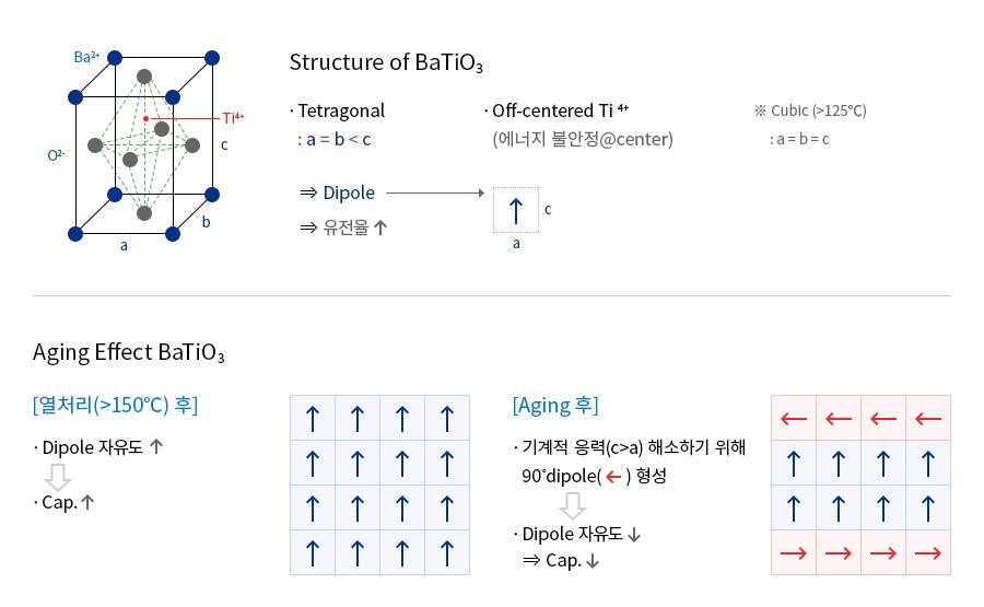 Structure of BaTiO3, Structure of BaTiO3 그림, Tetragonal : a=b<c, Off-centered Ti4 (에너지 불안정@center), ※Cubic(>125℃):a=b=c, →Dipole, →유전율↑ / Aging Effect BaTiO3, [열처리(>150℃)후] Dipole 자유도↑ → Cap.↑, [Aging후], 기계적 응력(c>a) 해소하기 위해 90℃dipole(←)형성, Dipole자유도 ↓ = Cap. ↓ / Aging 시간에 따른 용량 변화, Aging rate = Ct-Ct0 / log(t)-log(t0), Aging 시간에 따른 용량 변화 그래프