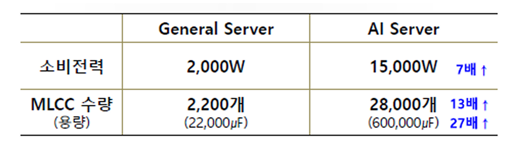 일반 서버와 AI 서버의 MLCC 채용량 비교-2.png