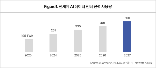 전세계 AI 데이터 센터 전력 사용량