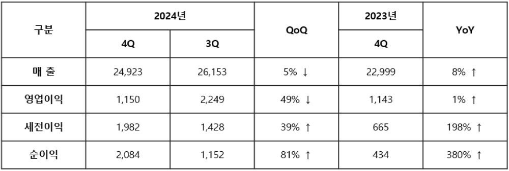 삼성전기 분기별 실적 이미지, 매출, 영업이익, 세전이익으로 구분하고 있으며, 2024년 4분기와 3분기를, 2023년 4분기를 비교하고 있다.