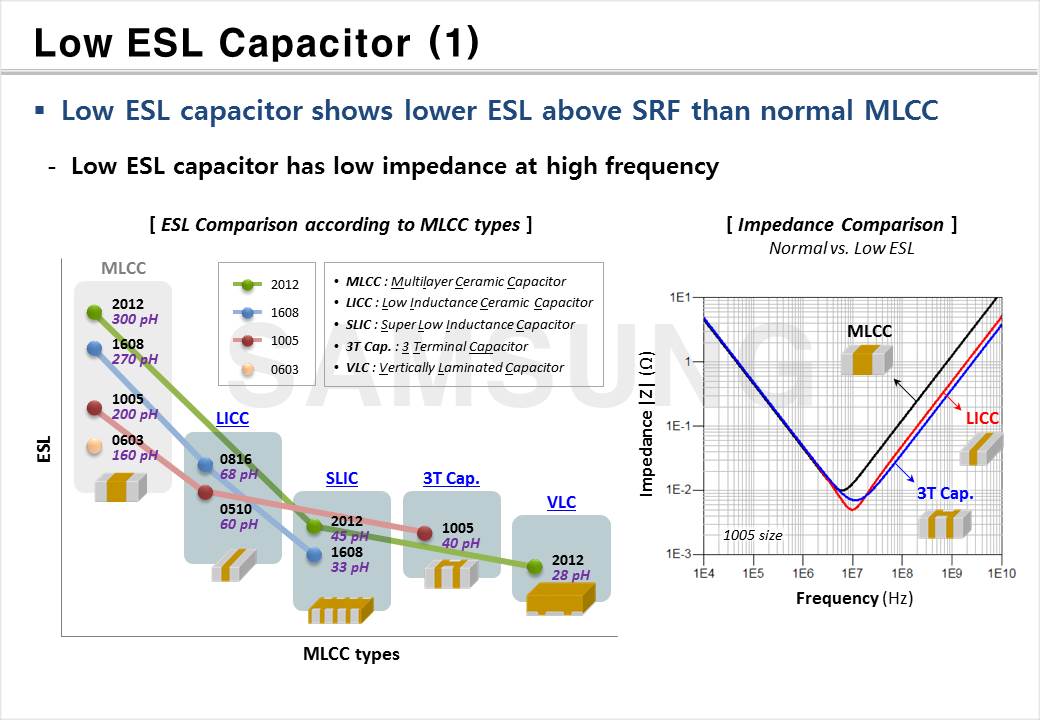 Impedance of Passive Components