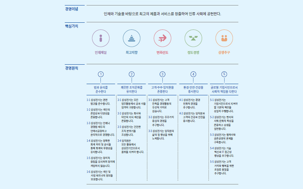 경영이념, 핵심가치, 경영원칙