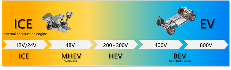 ICE Internal combustion engine, 12V/24V ICE,  48V MHEV Mild hybrid, 200~300V HEV, 400V 800V BEV *Battery Electric Vehicle