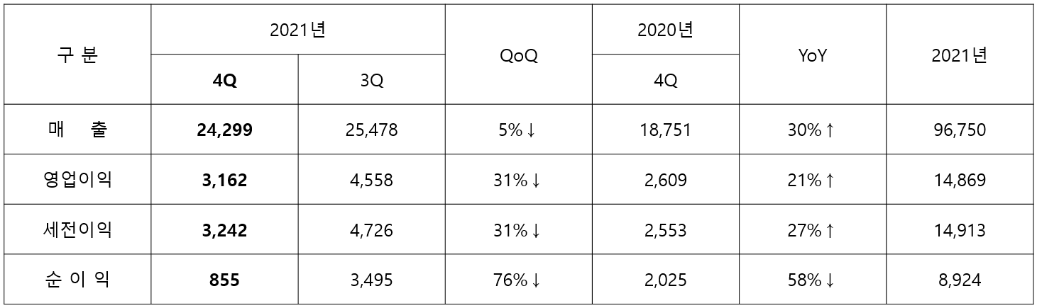 구분, 2021년, QoQ, 2020년, YoY, 2021년, 매출 2021년 4q 24,299, 3q 25,478, QoQ 5% 하락, 2020년 4q 18,751, YoY 30% 상승, 2021년 96,750, 영업이익 2021년 4q 3,162, 3q 4,558, QoQ 31% 하락, 2020년 4q 2,609, YoY 21% 상승, 2021년 14,869, 세전이익 2021년 4q 3,242, 3q 4,726, QoQ 31% 하락, 2020년 4q 2,553, YoY 27% 상승, 2021년 14,913, 순이익 2021년 4q 855, 3q 3,495, QoQ 76% 하락, 2020년 4q 2,025, YoY 58% 상승, 2021년 8,924