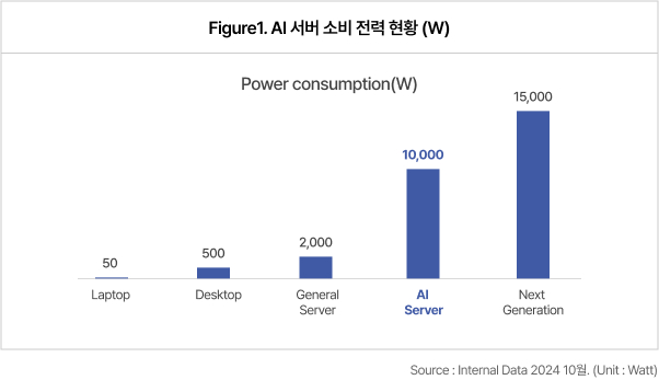 AI 서버 소비 전력 현황 (W)