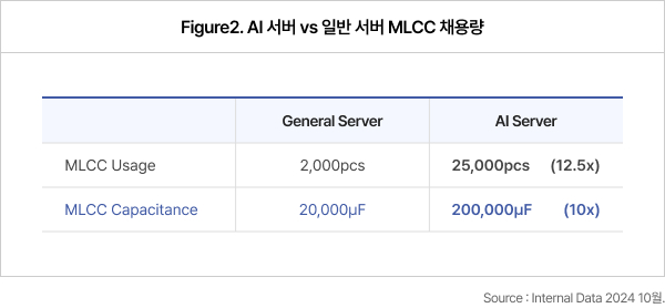 AI 서버 vs 일반 서버 MLCC 채용량