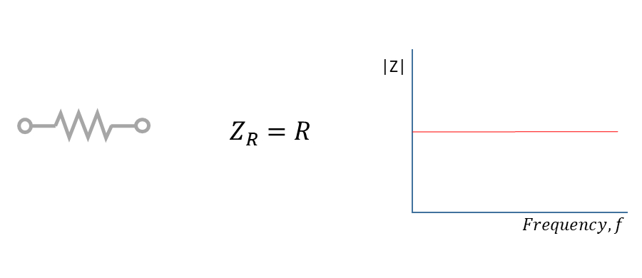 수동소자 R(Resistance) 그래프, ZR, R, Z, Frequency, f