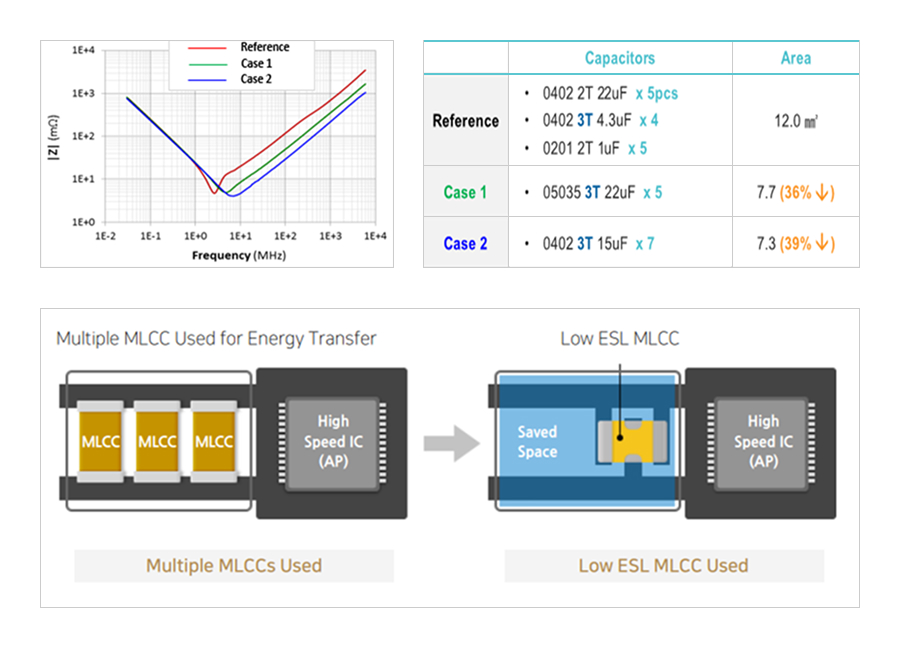Low ESL 제품군으로 3단자 MLCC와 Reverse type MLCC 그래프, |Z|(mΩ), Frequency(MHz), Reference, Case1, Case2, Capacitors, Area, Reference, Case 1, Case 2, 0402 2T 22uF ×5pcs, 0402 3T 4.3uF ×4, 0201 2T 1uF ×5, 05035 3T 22uF ×5, 0402 3T 15uF ×7, 12.0 mm², 7.7 (36% ↓), 7.3 (39% ↓), Multiple MLCC Used for Energy Transfer, Multiple MLCCs Used, Low ESL MLCC, Low ESL MLCC Used