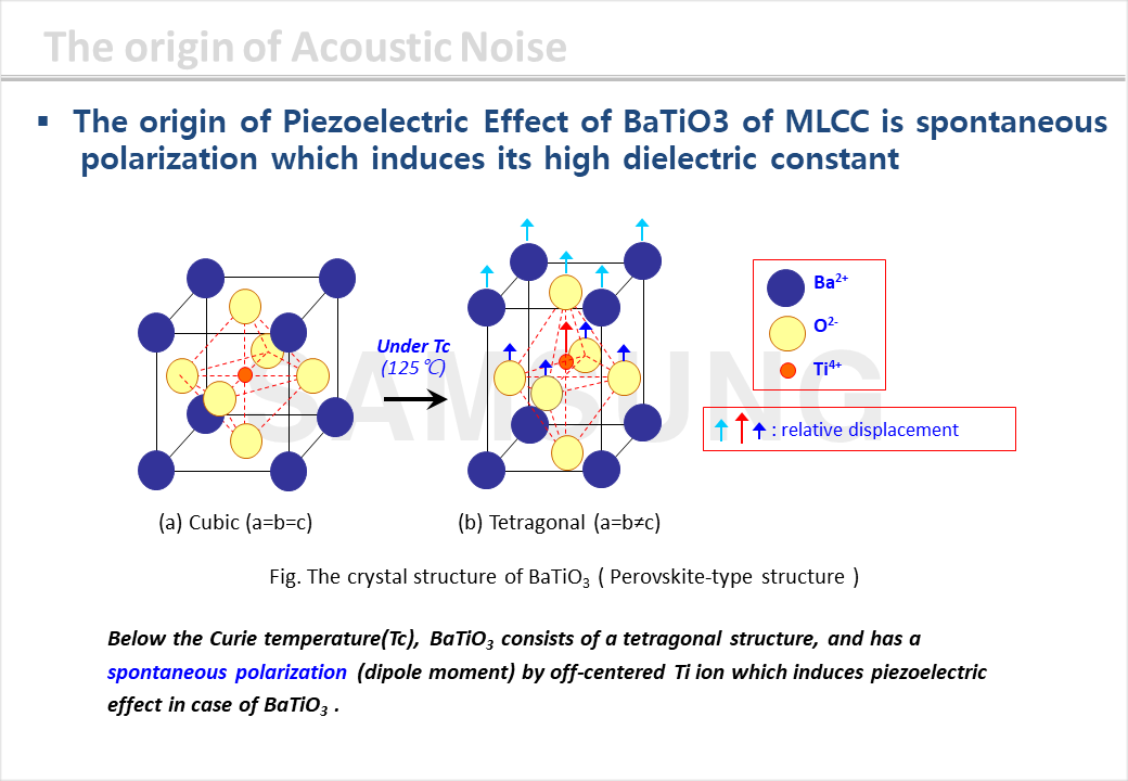 Mechanism of Acoustic Noise generation