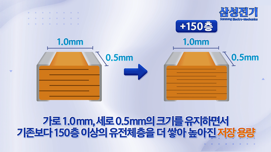 가로 1.0mm, 세로 0.5mm의 크기를 유지하면서 기존보다 150층 이상의 유전체층을 더 쌓아 높아진 저장 용량