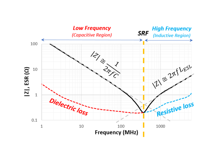 자기공진주파수(Self Resonant Frequency, SRF) 그래프, Low Frequency(Capacitive Region), SRF, High Frequency(Inductive Region), |Z|, ESR(Ω), Frequency(MHz), Dielectric loss, Resistive loss, |Z|≅1/2𝜋fC, |Z|≅2𝜋fLESL