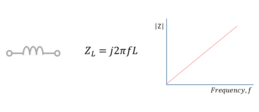 수동소자 L(Inductance, 유도성 리액턴스), ZL=j2𝜋fL, |Z|, Frequency, f