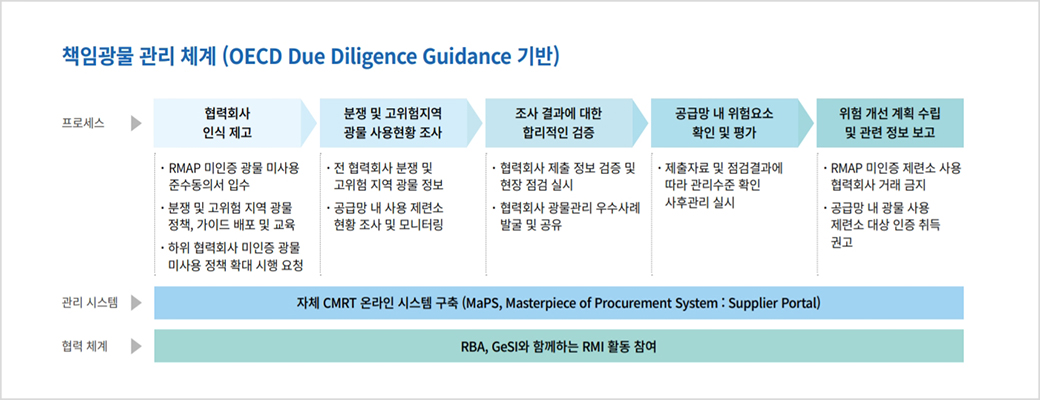 책임광물 관리 체계 (oecd due diligence guidance 기반)