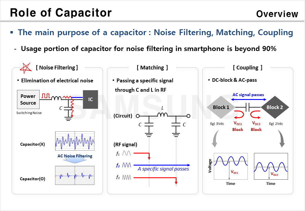 Overview of Capacitor Role