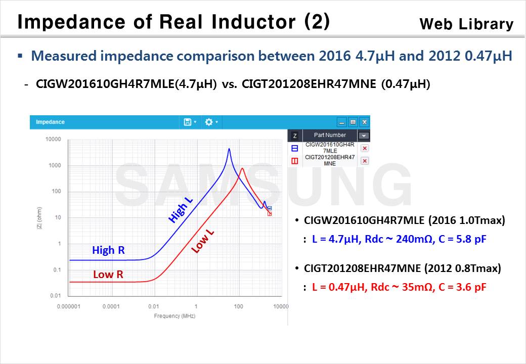 Impedance of Passive Components