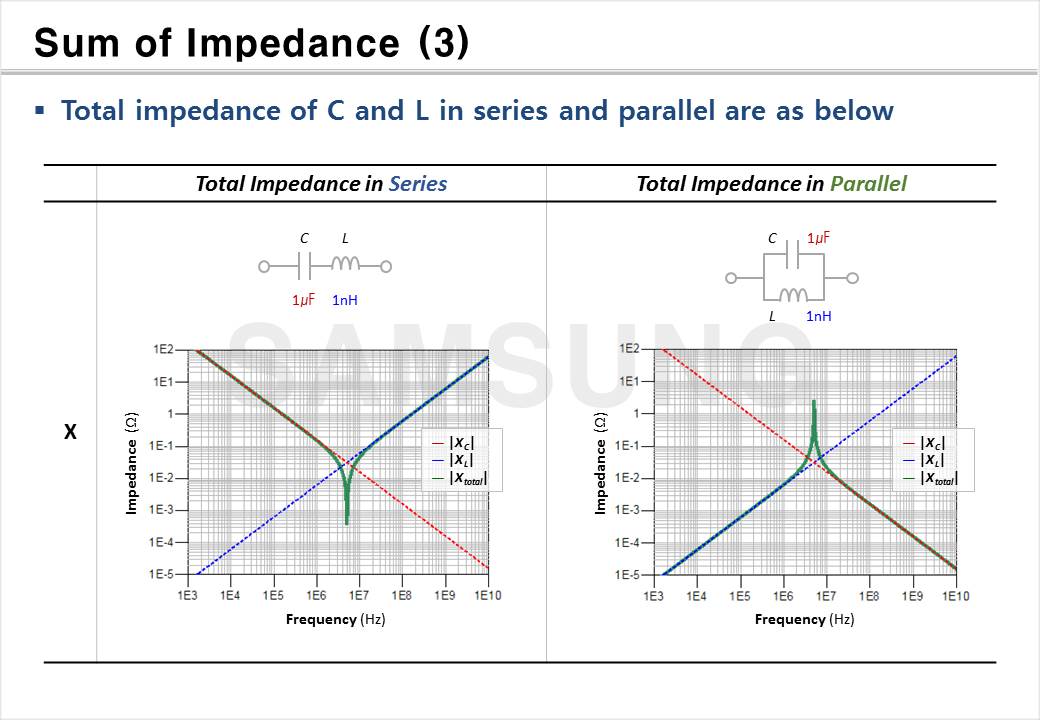 Impedance of Passive Components