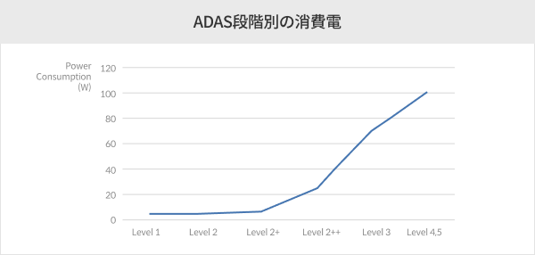 ADAS 단계별 소비 전력 그래프.png