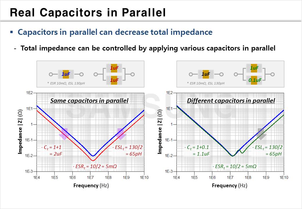 Impedance of Passive Components