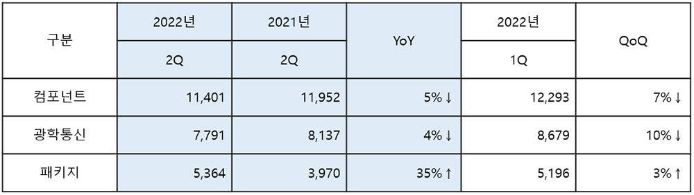 구분, 2022년 2Q, 2021년2Q, YoY, 2022년 1Q, QoQ / 컴포넌트, 11,401, 11,952, 5%↓, 12,293, 7%↓ / 광학통신, 7,791, 8,137, 4%↓, 8,679, 10%↓ / 패키지, 5,364, 3,970, 35%↑, 5,196, 3%↑