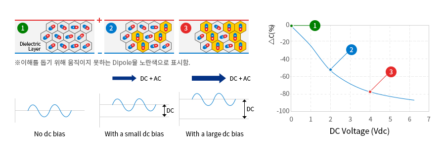 Dipole 반응 이미지, ※이해를 돕기 위해 움지이지 못하는 Dipole을 노란색으로 표시함., →DC+AC, →DC+AC, No dc bias그래프, With a small dc bias그래프. With a large dc bias그래프, DC Voltage(Vdc)그래프