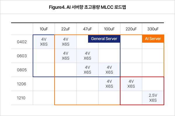 AI 서버향 초고용량 MLCC 로드맵