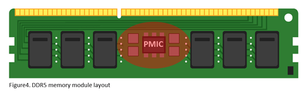 Figure4. DDR5 memory module layout