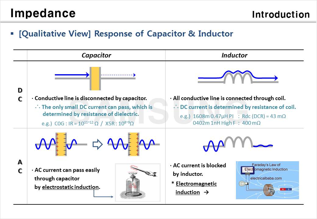 Impedance of Passive Components