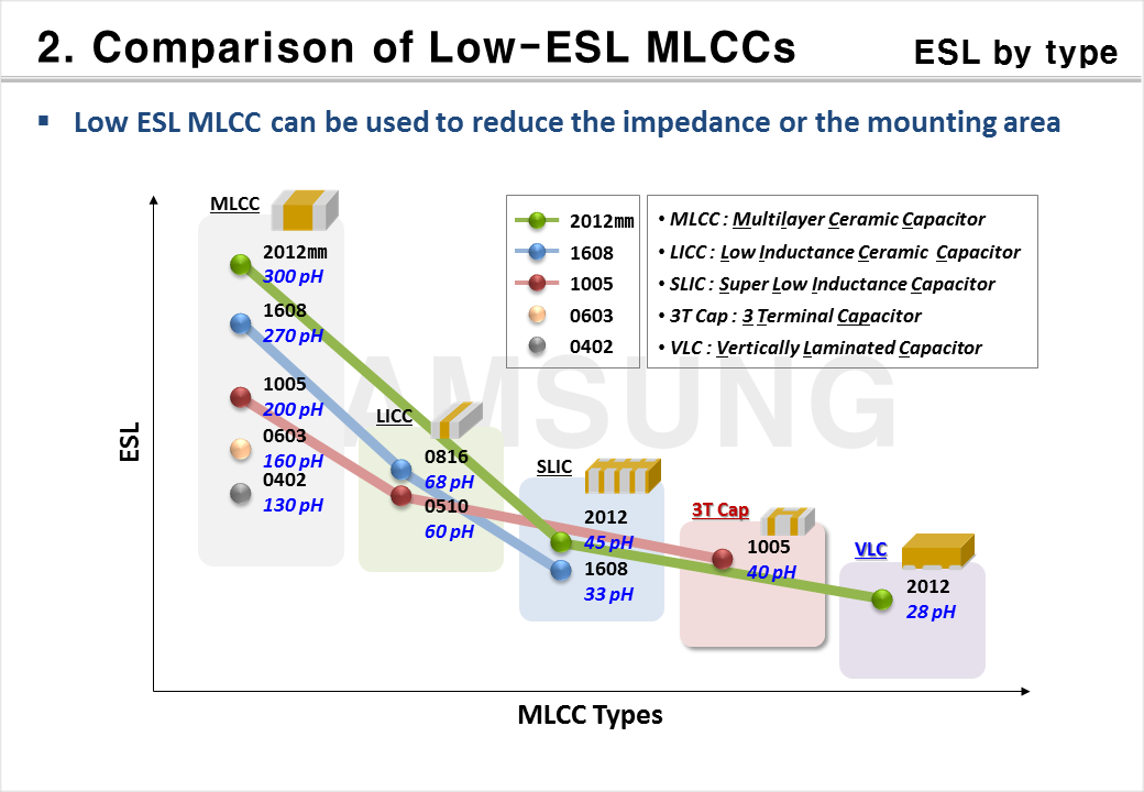 Low-ESL MLCCs