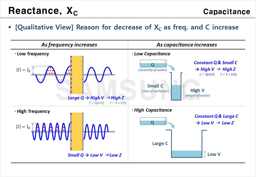 Impedance of Passive Components