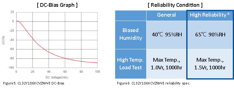 [DC-Bias Graph], Figure5. CL32Y106KCYZNWE DC-Bias, [Reliability Condition], General, High Reliability* / Biased Humidity 40℃ 95%RH, 65℃ 90%RH / High Temp. Load Test Max Temp., 1.0Vr, 1000hr, Max Temp., 1.5Vr, 1000hr, Figure6. CL32Y106KCVZNWE reliability spec.