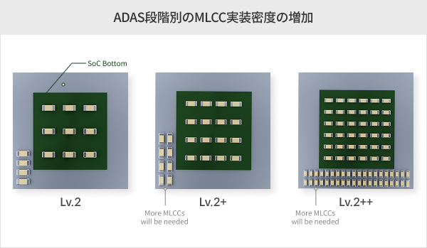 ADAS 단계별 MLCC 실장 밀도 증가 이미지.png