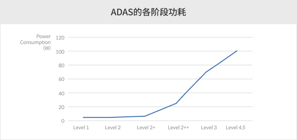 ADAS 단계별 소비 전력 그래프.png