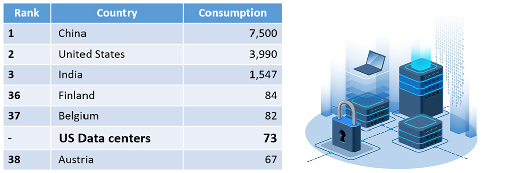 Rank, Country, Consumption / 1 China 7,500 / 1 United States 3,900 / 3 India 1,547 / 36 Finland 84 / 37 Belgium 82 / - US Data centers 73 / 38 Austria 67, 데이터 서버 이미지