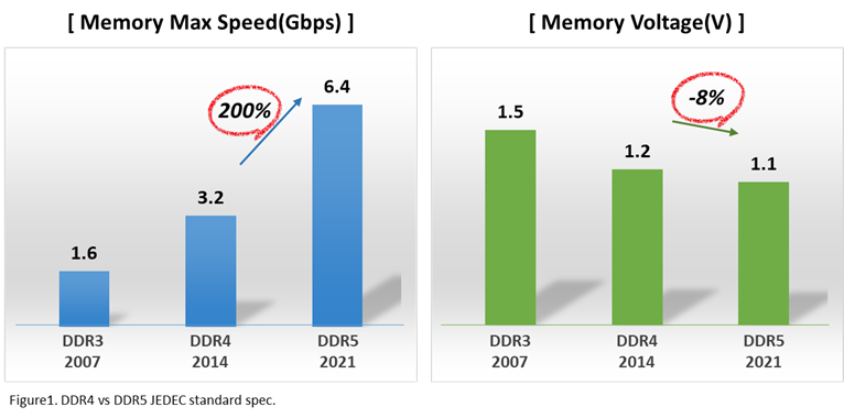 [Memory Max Speed(Gbps)] DDR3(2007) 1.6, DDR4(2014) 3.2 →200%상승 DDR5(2021) 6.4 / [Memory Voltage(V)] DDR3(2007) 1.5, DDR4(2014) 1.2 → 8%감소 DDR5(2021) 1.1