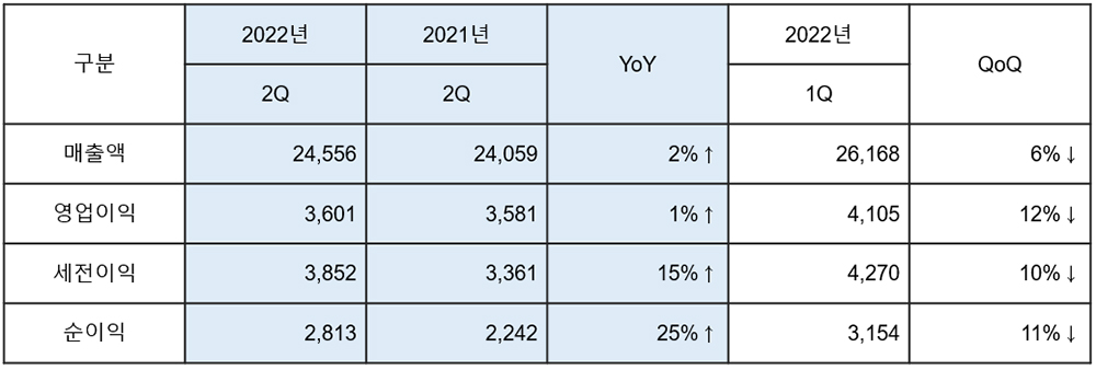 구분, 2022년 2Q, 2021년2Q, YoY, 2022년 1Q, QoQ / 매출액, 24,556, 24,059, 2%↑, 26,168, 6%↓ / 영업이익, 3,601, 3,581, 1%↑, 4,105, 12%↓ / 세전이익, 3,852, 3,361, 15%↑, 4,270, 10%↓ / 순이익, 2,813, 2,242,	25%↑, 3,154, 11%↓