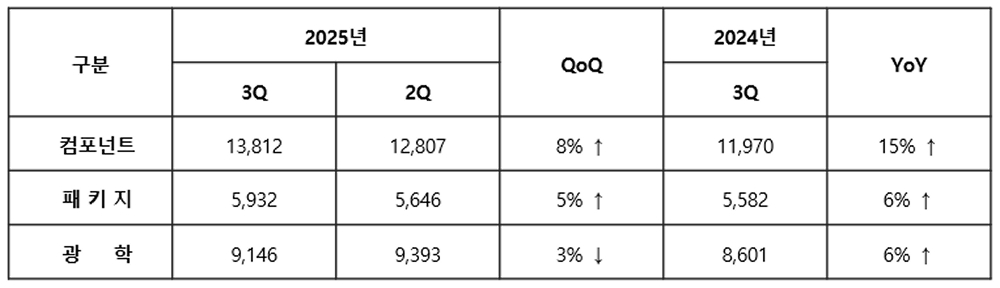 삼성전기 사업부문별 실적표(2,3분기 데이터).jpg