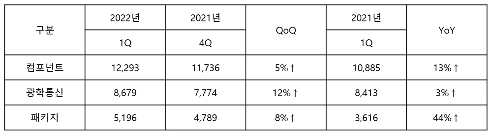 구분 2022년 1Q, 2021년 4Q / QoQ / 2021 1Q / YoY / 컴포넌트 12,293, 11,736, 5%↑, 10,885, 13%↑ / 광학통신 8,679, 7,774, 12%↑, 8,413, 3%↑ / 패키지 5,196, 4,789, 8%↑, 3,616, 44%↑