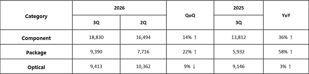 2026년도_3분기_삼성전기 사업부문별_매출_영문.jpg