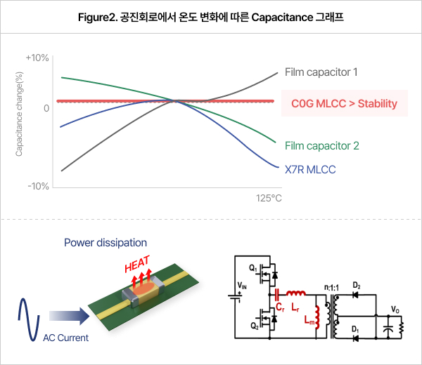 공진회로에서 온도 변화에 따른 Capacitance 그래프