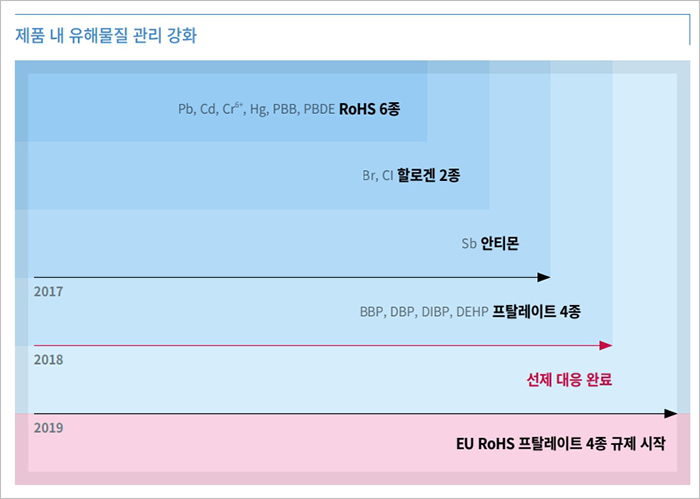 제품 내 유해물질 관리 강화, Pb, Cd, Cr6 , Hg, PBB, PBDE, RoHS 6종, Br, Cl 할로겐 2종, Sb 안티몬, 2017 BBP, DBP, DIBP, DEHP 프탈레이트 4종, 2018 선제 대응 완료, 2019 EU RoHS 프탈레이트 4종 규제 시작