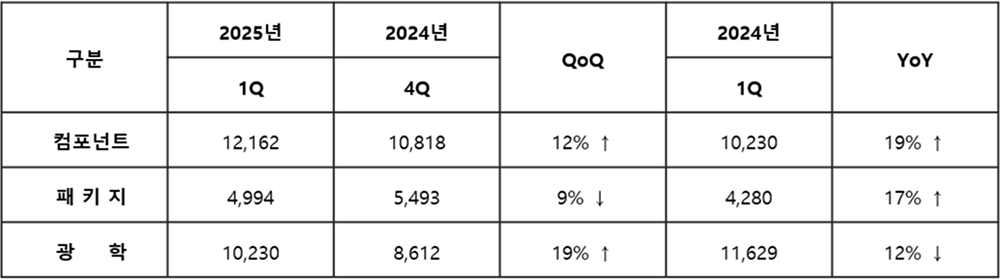 삼성전기 사업부문별 매출.jpg