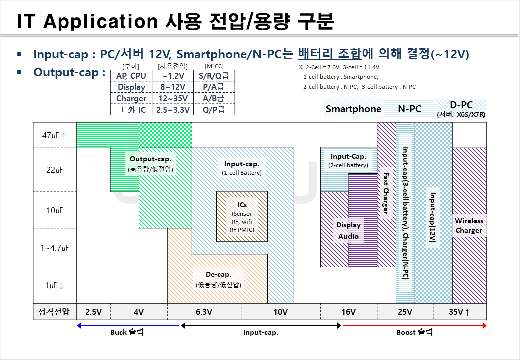 IT Application 사용 전압/용량 구분