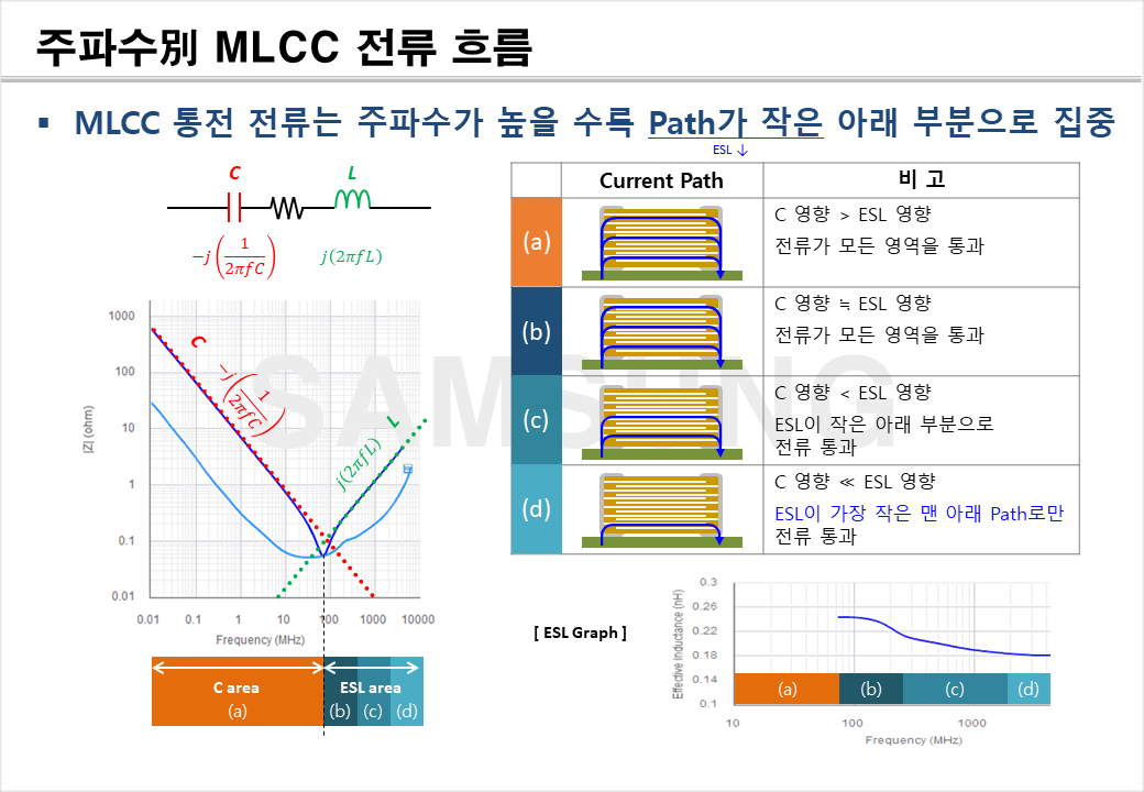 주파수에 따른 MLCC 전류 흐름