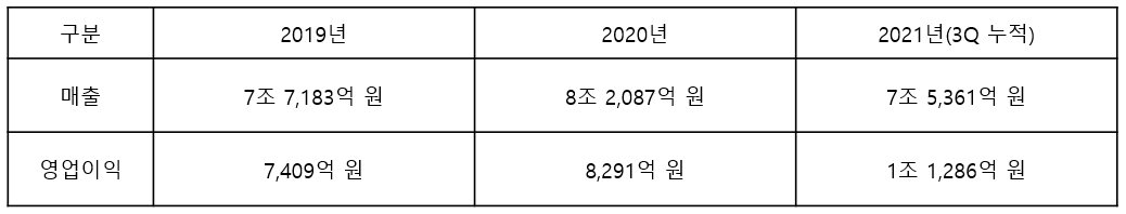 최근 3년간 삼성전기 매출 및 영업이익, 구분 2019년 2020년 2021년(3q 누적), 매출 7조 7,183억 원 8조 2,087억 원, 7조 5,361억 원, 영업이익 7,409억 원 8,291억 원 1조 1,286억 원