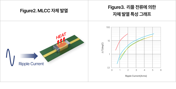 MLCC 자체 발열 이미지와 리플 전류에 의한 자체 발열 특성 그래프