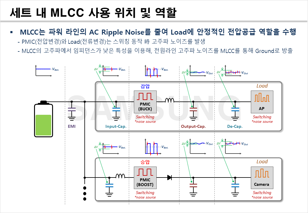 세트 내 MLCC 사용 위치 및 역할